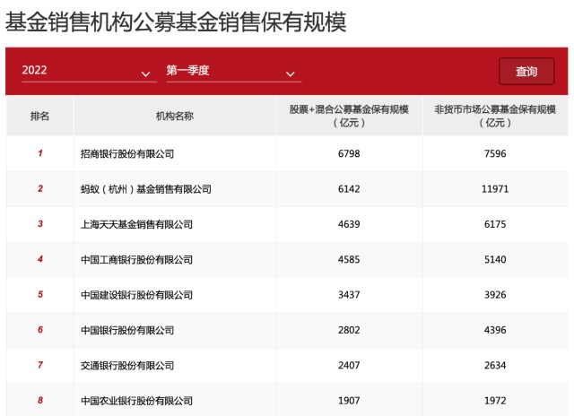 持續擴容互聯網券商龍頭拿下證券投資基金託管牌照還有4家券商在排隊