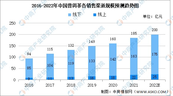 2022年中國普洱茶市場規模預測及銷售渠道分析線下佔比88