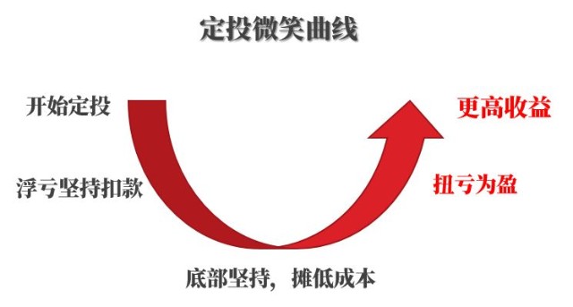 定投微笑曲线的投资逻辑是长期持有,慢慢积累基金份额,等待市场好转后