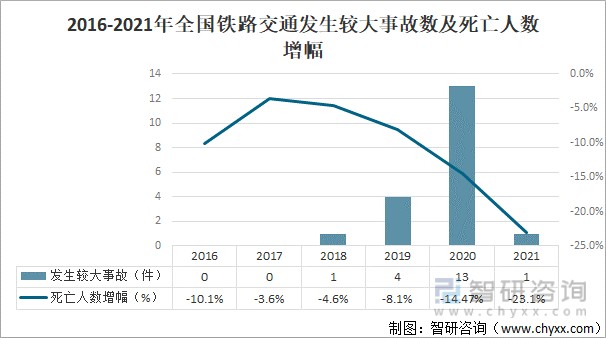 2021年中国铁路旅客发送量铁路货运总发送量及铁路交通事故数及事故