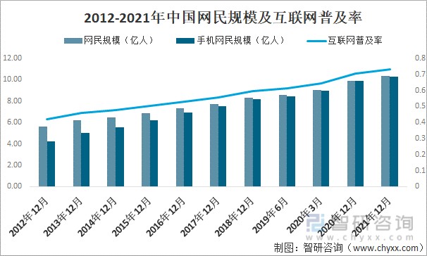 2012-2021年中国网民规模及互联网普及率
