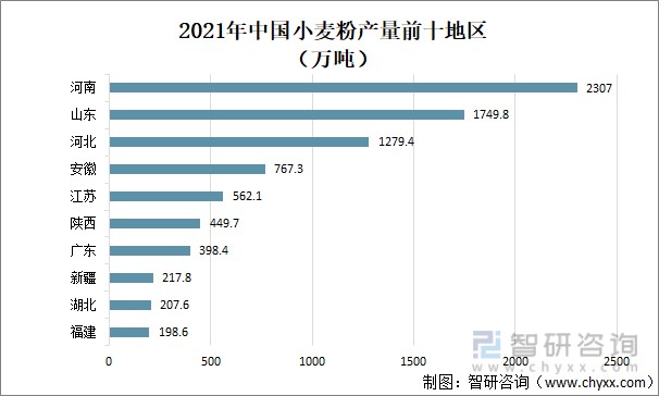 2021年中国小麦种植面积产量及面粉小麦粉供需情况分析图