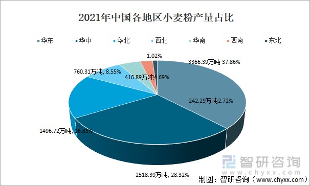 2021年中國小麥種植面積產量及麵粉小麥粉供需情況分析圖