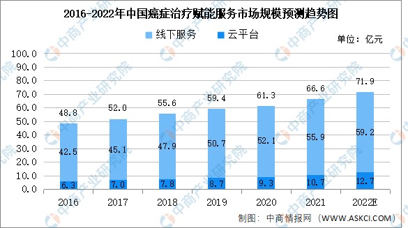 2022年中国癌症治疗赋能服务市场规模及未来发展前景预测分析