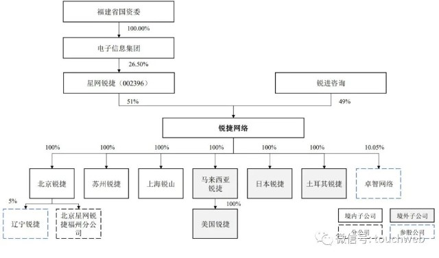 锐捷网络更新招股书：年营收92亿 拟募资22亿