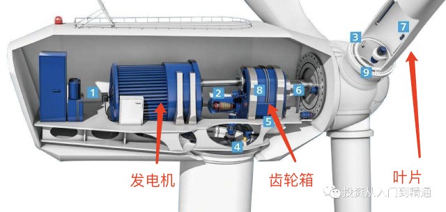 半直驱技术的优点是齿轮箱 发电机总重量小,适合海风机组