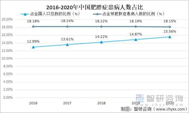 2022年全球及中国肥胖人口数量及肥胖带来的危害分析预计2025年中国