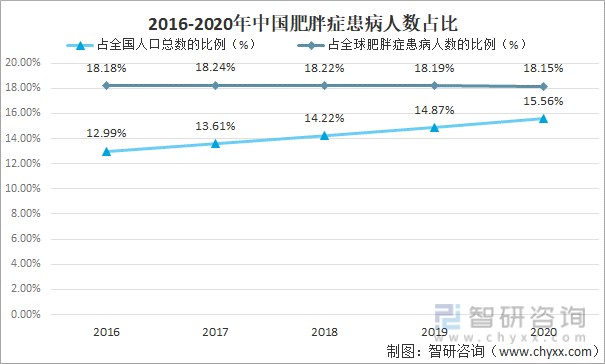 肥胖的危害数据图图片