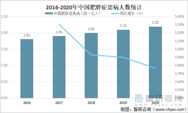 2016-2020年中国肥胖症患病人数统计