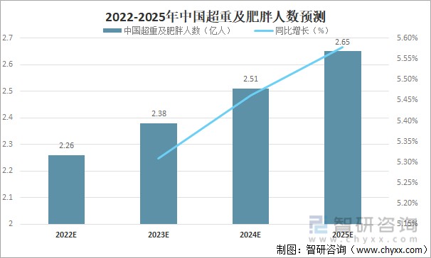 及肥胖带来的危害分析预计2025年中国超重及肥胖人数将突破265亿人图