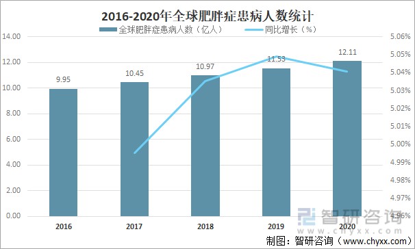 2022年全球及中国肥胖人口数量及肥胖带来的危害分析预计2025年中国