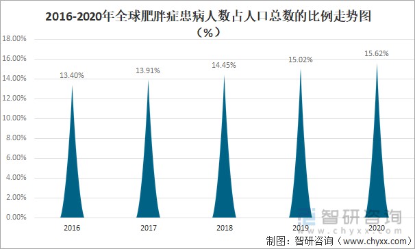 2016-2020年全球肥胖症患病人数占人口总数的比例走势图