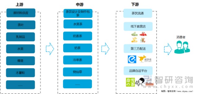 2021年中国新式茶饮产业链分析消费者的高黏性与高复购率为行业的发展