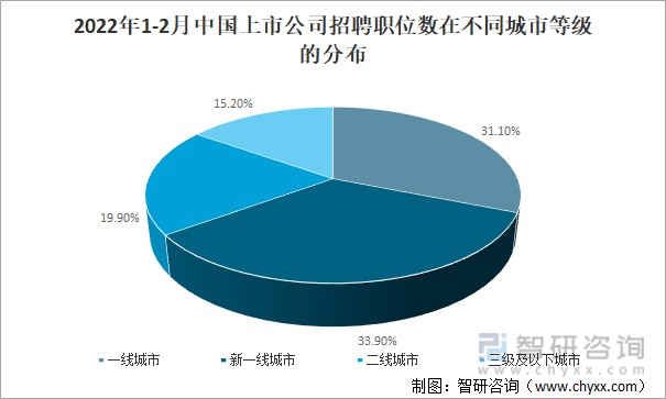 2022年中國上市公司人才招聘現狀招聘規模薪酬增長本科以上學歷職位佔