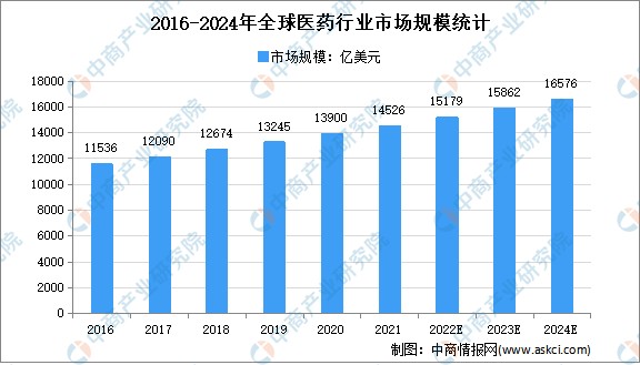 2022年全球医药行业市场现状及市场规模预测分析