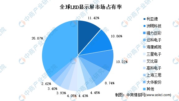 2022年全球led顯示屏市場規模及競爭格局分析