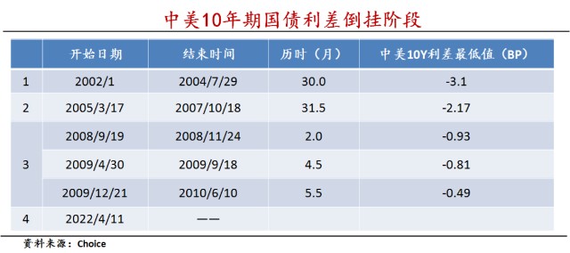 股市底部信号中美10年期国债利差见底