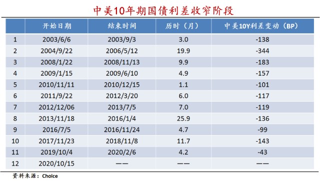 股市底部信号中美10年期国债利差见底