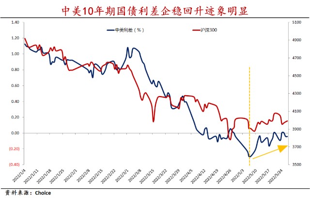 从中美利差今年以来走势看,自4月11日出现倒挂以来,5月9日达到最低