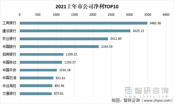 2021上年市公司净利TOP10