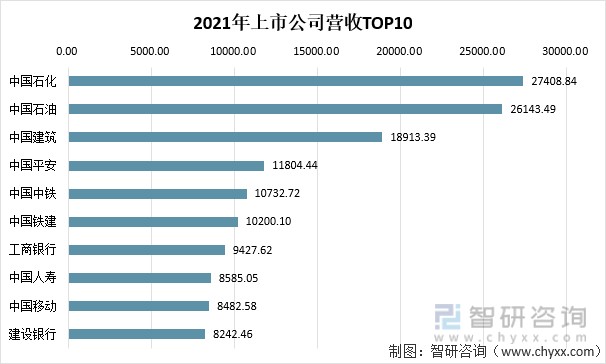 2021年上市公司营收TOP10