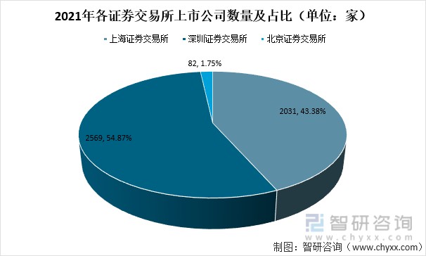 2021年各证券交易所上市公司数量及占比（单位：家）