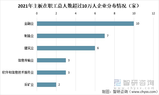 2021年主板在职工总人数超过10万人企业分布情况（家）