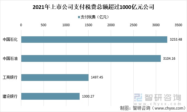 2021年上市公司支付税费总额超过1000亿元公司