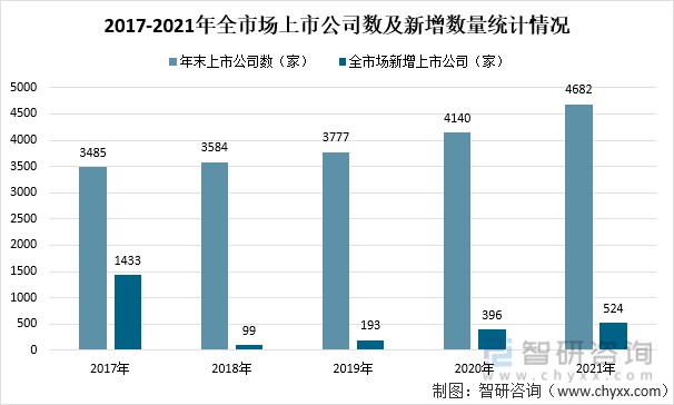 2017-2021年全市场上市公司数及新增数量统计情况