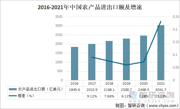 2021年中國農產品行業進出口貿易及行業發展趨勢分析圖