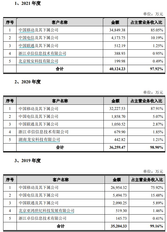 浩瀚深度IPO：依赖中国移动 关联交易增多且信披矛盾堪忧