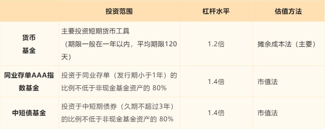 同業存單基金,中短債基金為淨值型產品,有一定波動,而貨幣基金主要