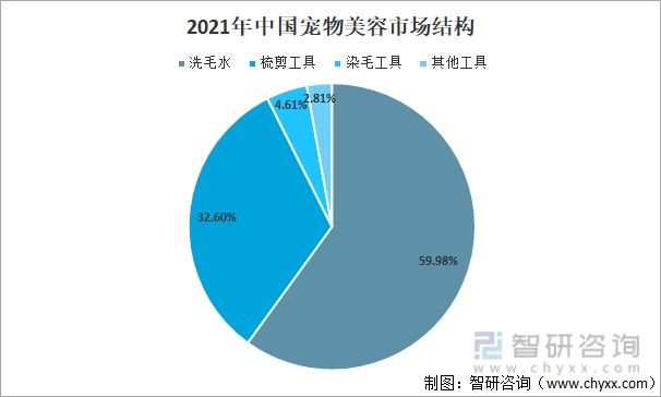 2021年中国宠物美容市场发展现状及市场发展趋势分析图