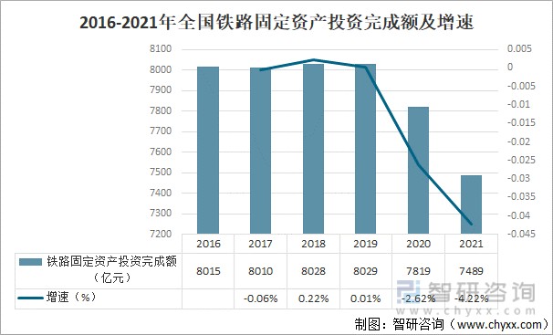 2021年中國鐵路固定資產投資完成額鐵路營業里程及鐵路路網密度分析圖