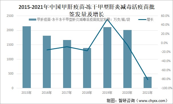 2021年中國肝炎疫苗批簽發量情況分析總體批簽發量減少戊肝疫苗批簽發