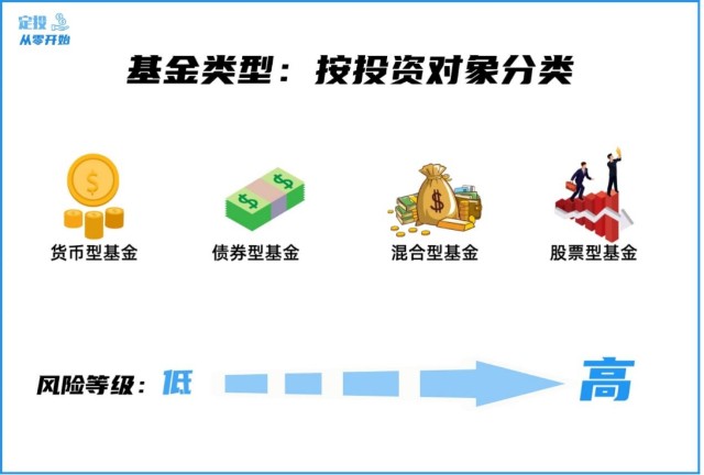 货币基金 债券基金  混合基金  股票基金我们按照风险高低进行排序,如