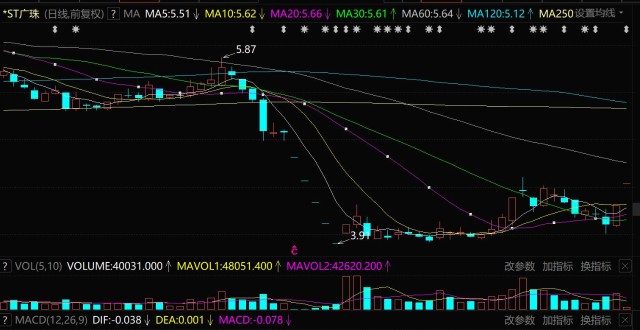 st广珠广东明珠600382目前赢利仍可参加索赔维权