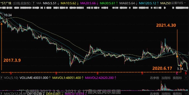 st广珠广东明珠600382目前赢利仍可参加索赔维权