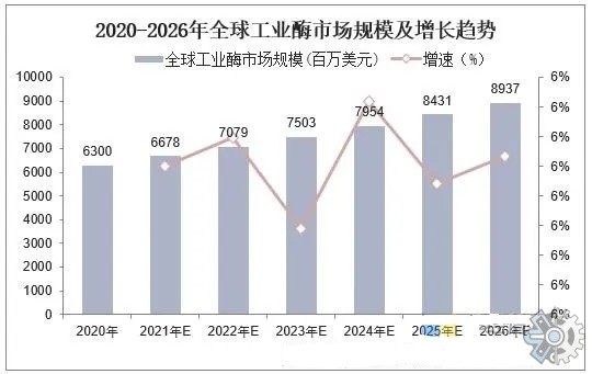 市場調研報告2021年全球生物燃料酶市場現狀與趨勢分析