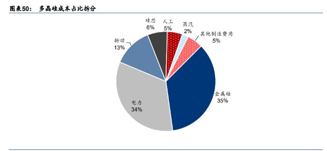 光伏行業深度報告光伏主材降本增效破浪前行