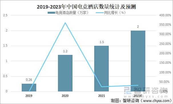 2019-2023年中国电竞酒店数量统计及预测