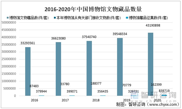 2021年中国博物馆经营情况分析附机构数量参观人数收支文物藏品数量及