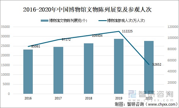 2021年中国博物馆经营情况分析附机构数量参观人数收支文物藏品数量及