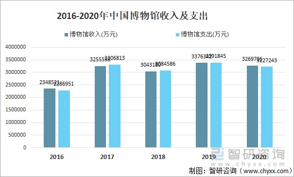 2021年中国博物馆经营情况分析附机构数量参观人数收支文物藏品数量及
