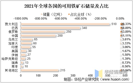 其中大洋洲,美洲以及亚洲是全球铁矿石的主要分布区域