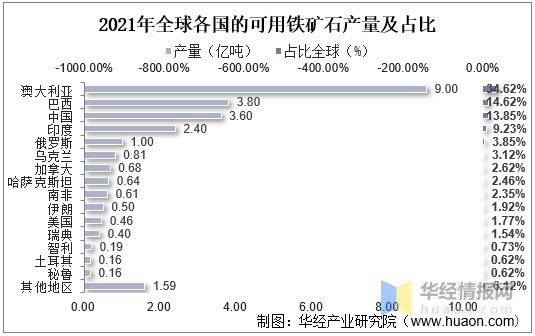 2022年全球及中国铁矿石产量进出口及价格走势分析