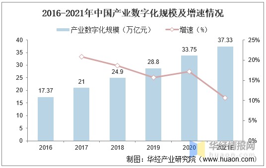 2021年中國數字經濟市場發展現狀及行業發展趨勢