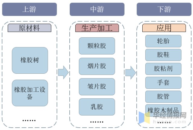 中國天然橡膠上下游產業鏈分析重點企業經營情況及行業發展趨勢