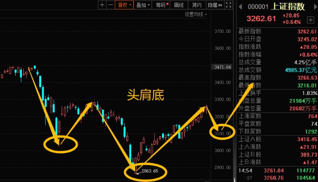 大概率可能會圍繞著2863點和3月份的平臺構成一個類似於頭肩底的走勢