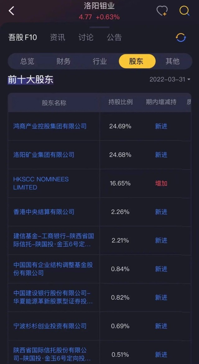 (来源)截至2022年1季度,公司实控人于泳控制的鸿商集团持有公司24.